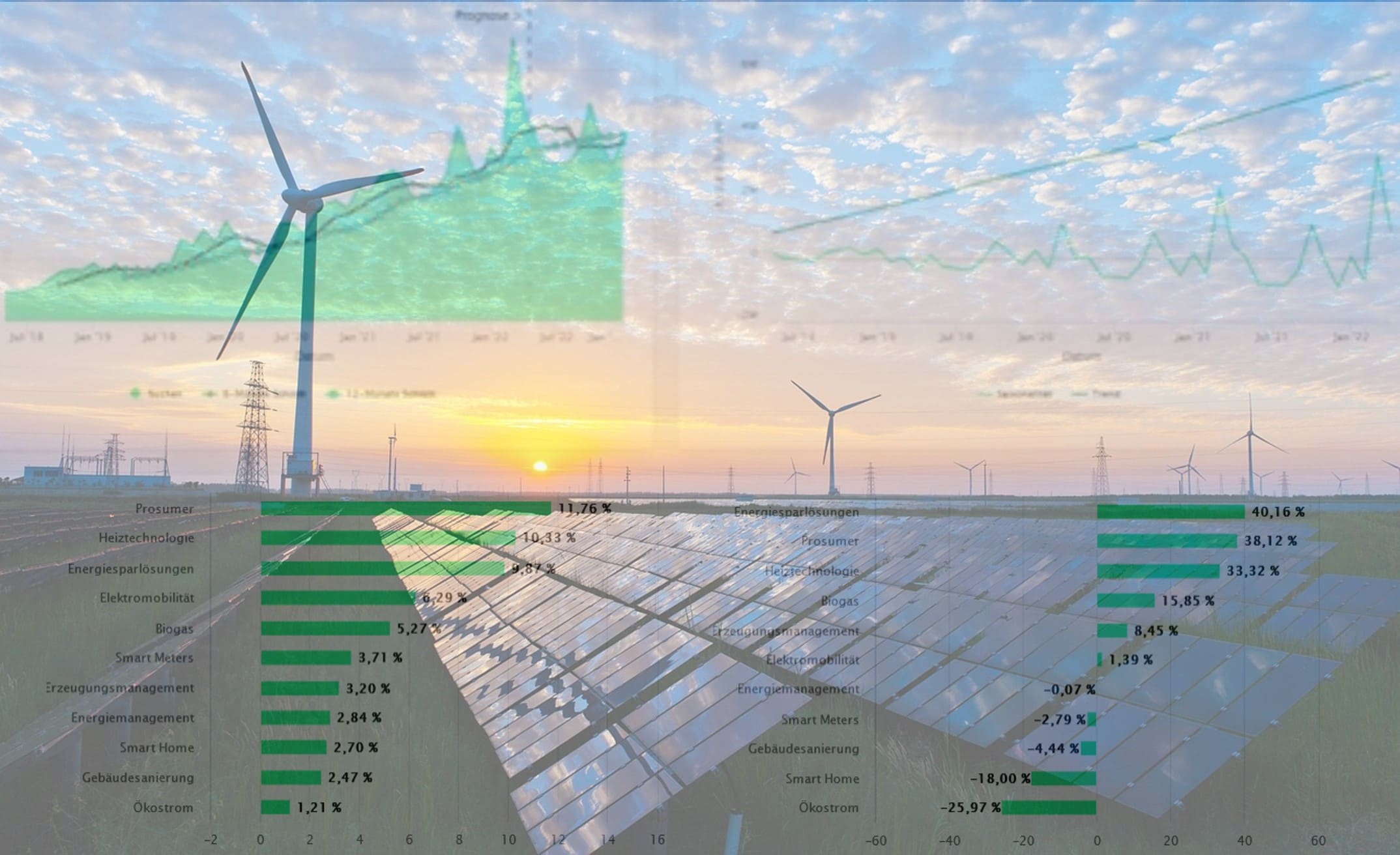 Studie: KI zeigt Nachfrageboom bei Energiewende-Lösungen