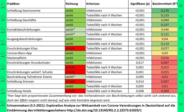 Statistik deckt auf, wo & wie der Lockdown wirklich wirkt