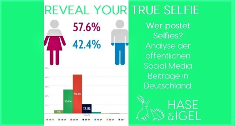 Menschheitsfragen aufgeklärt: Wer postet Selfies?